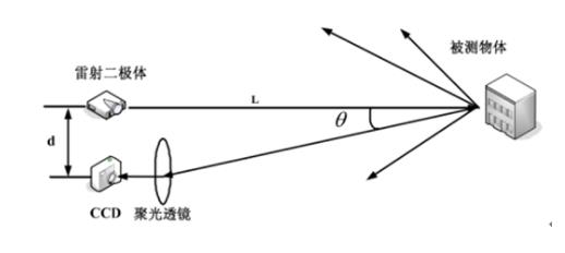 三維掃描儀檢測(cè)方法
